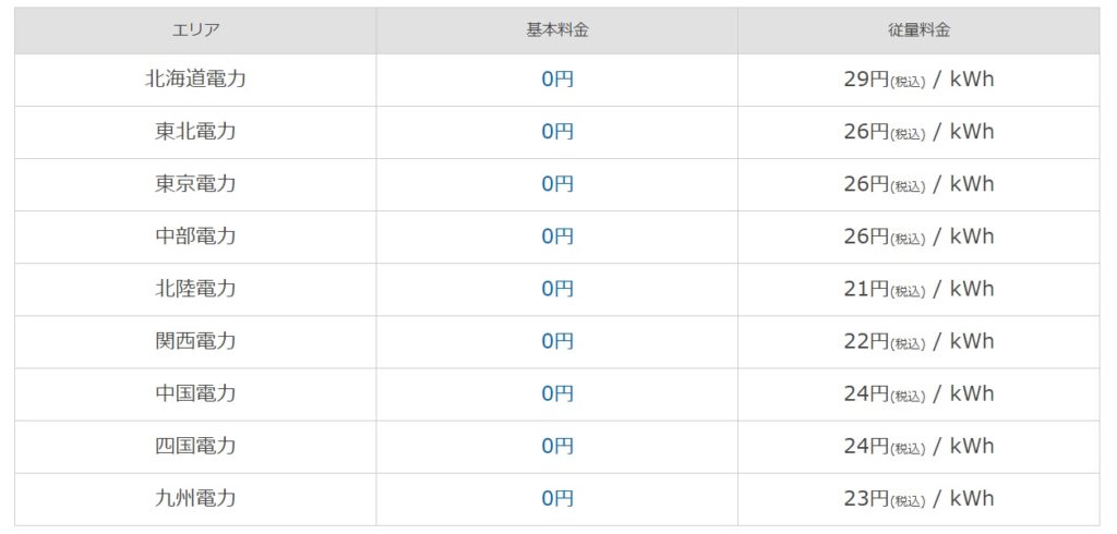 安いと評判の電力会社徹底比較 エルピオでんき 熊本電力 るーぷでんき あしたでんき ちばいえ