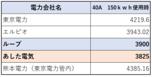 150kwh電気量使用時比較