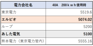 200kwh電気使用時比較