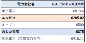250kwh使用時の電気代比較