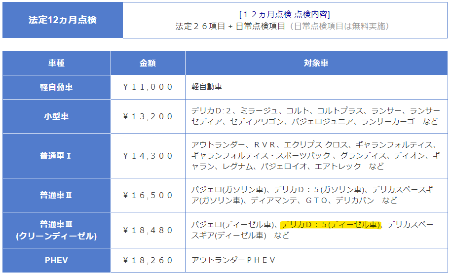 デリカd5の法定12ヵ月点検にかかる費用まとめ メカニックからの注意点も ちばいえ